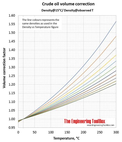 crude oil temperature correction tables.